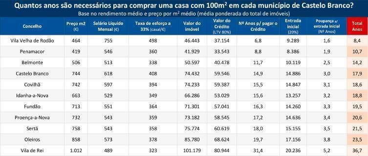 Comprar casa em Castelo Branco - Belmonte é o terceiro município mais atrativo